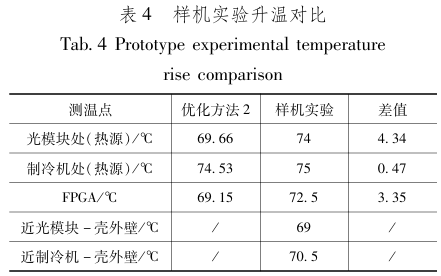 　樣機實驗升溫對比