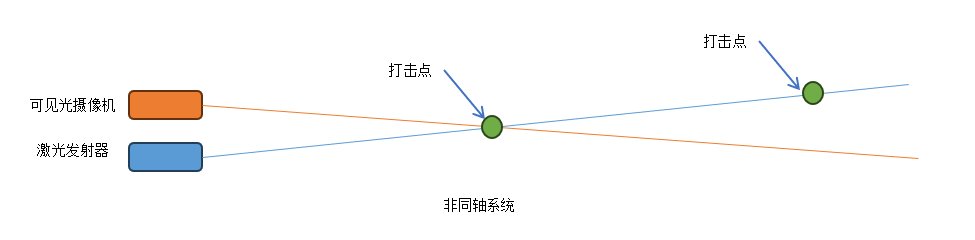 非同軸激光